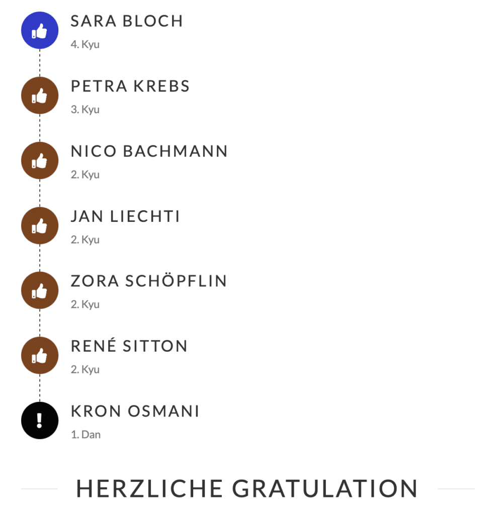 
SARA BLOCH
4. Kyu
PETRA KREBS
3. Kyu
NICO BACHMANN
2. Kyu
JAN LIECHTI
2. Kyu
ZORA SCHÖPFLIN
2. Kyu
RENÉ SITTON
2. Kyu
KRON OSMANI
1. Dan