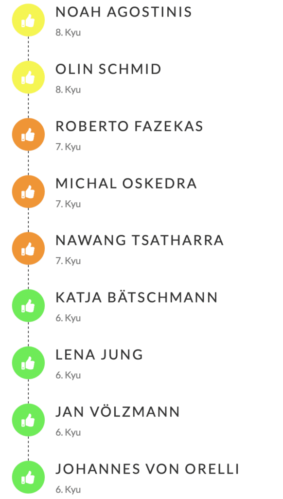 NOAH AGOSTINIS
8. Kyu
OLIN SCHMID
8. Kyu
ROBERTO FAZEKAS
7. Kyu
MICHAL OSKEDRA
7. Kyu
NAWANG TSATHARRA
7. Kyu
KATJA BÄTSCHMANN
6. Kyu
LENA JUNG
6. Kyu
JAN VÖLZMANN
6. Kyu
JOHANNES VON ORELLI
6. Kyu